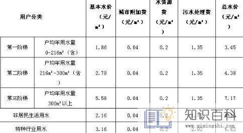 水费阶梯价是怎样算2