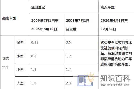 2022年汽车报废还有补贴吗4