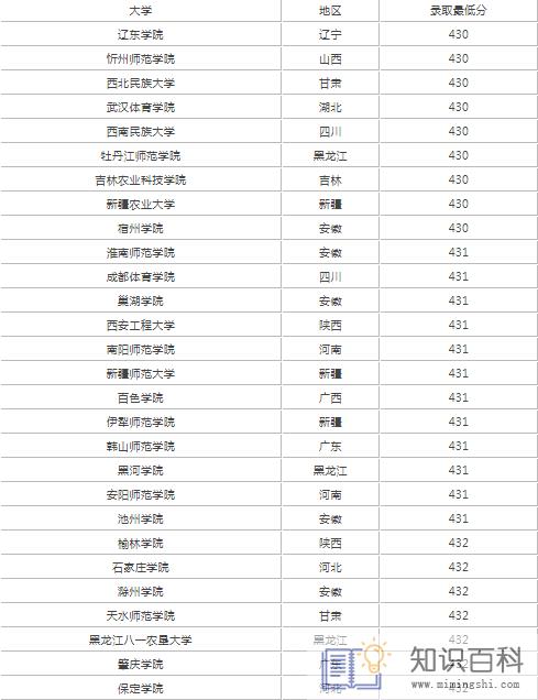 2022高考430分左右能上什么样的大学2