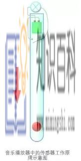 音乐播放器甩一下就能自动播放下一首歌